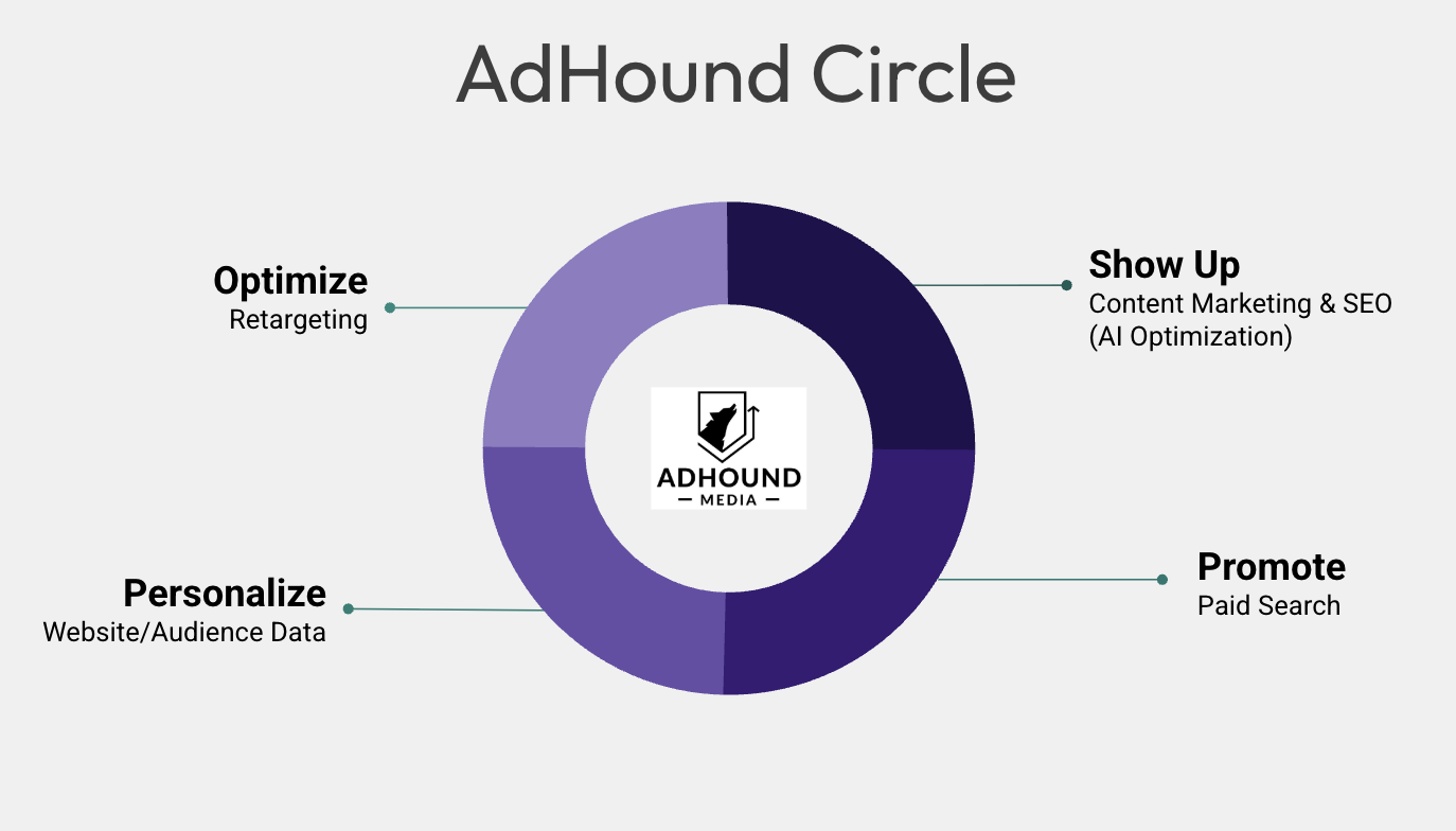AdHound Circle Digital Marketing Strategy