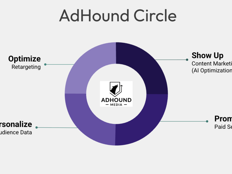 AdHound Circle Digital Marketing Strategy